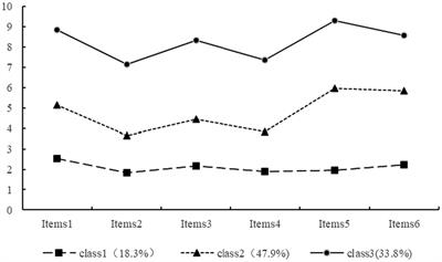 Latent profile analysis and influence factors study of presenteeism among ICU nurses in China